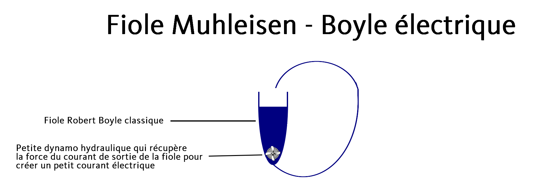 La fiole Muhleisen - Boyle électrique