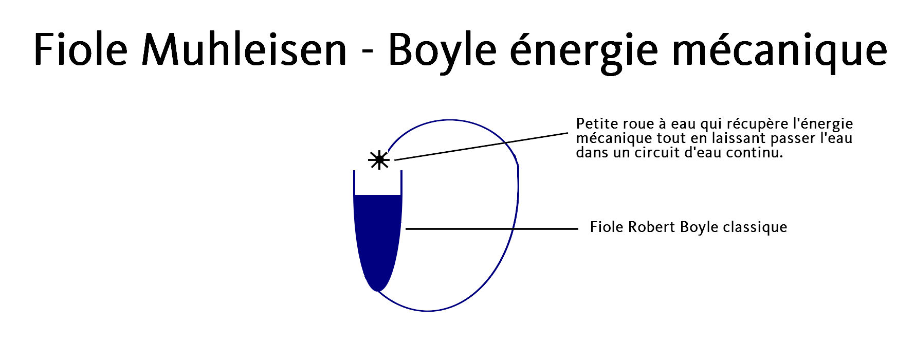 La fiole Muhleisen - Boyle énergie mécanique