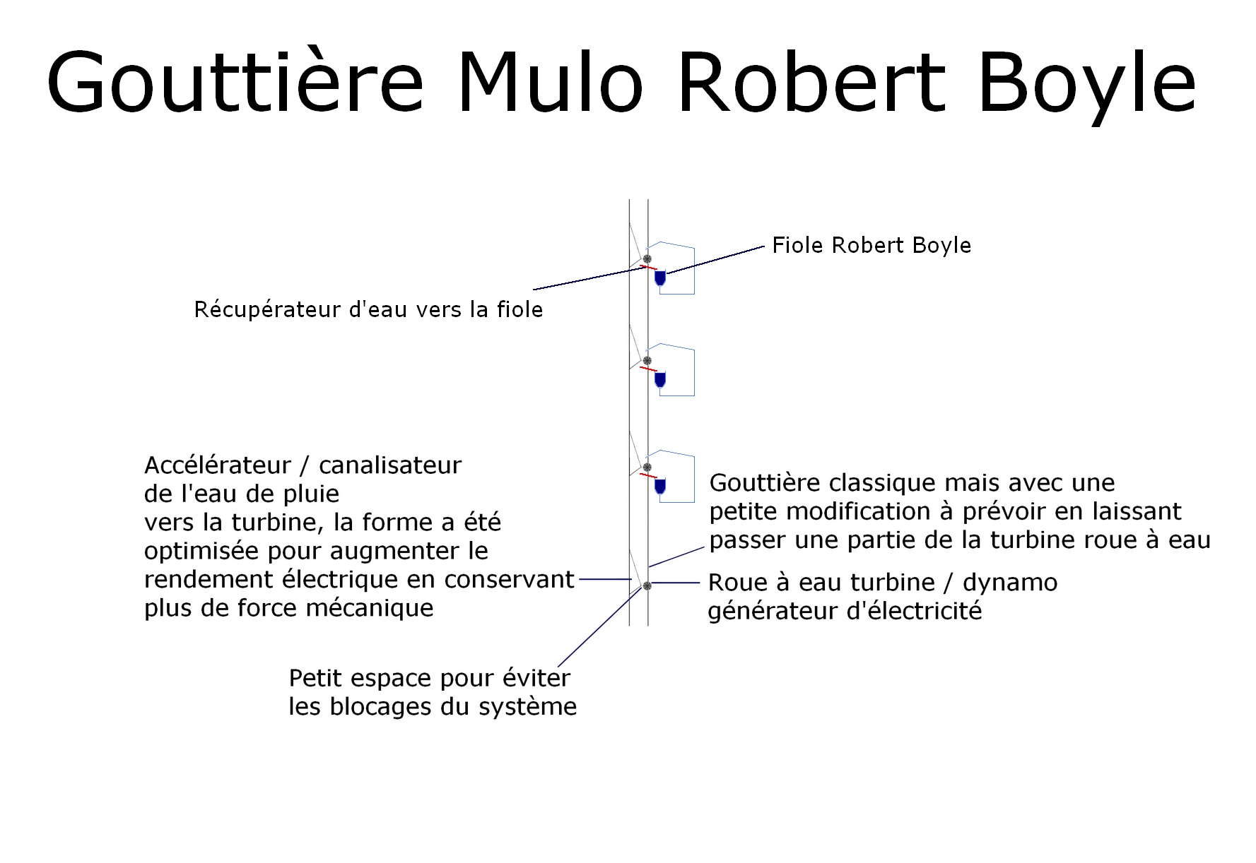 La gouttière Mulo Robert Boyle