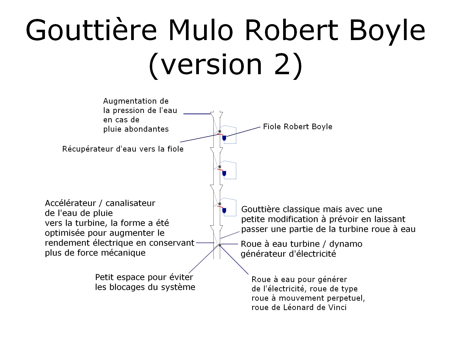 La gouttière Mulo Robert Boyle v2