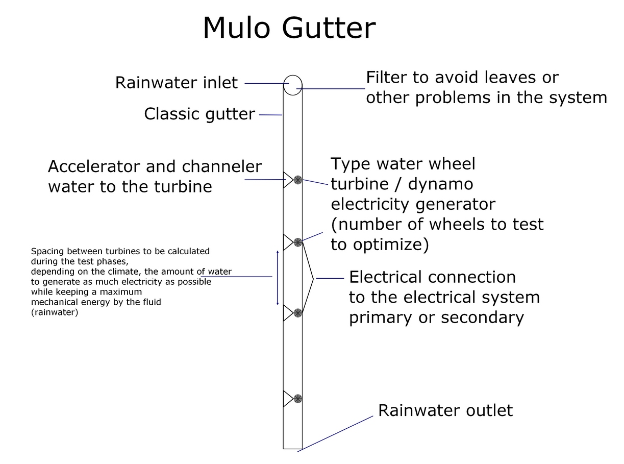 The Mulo Gutter