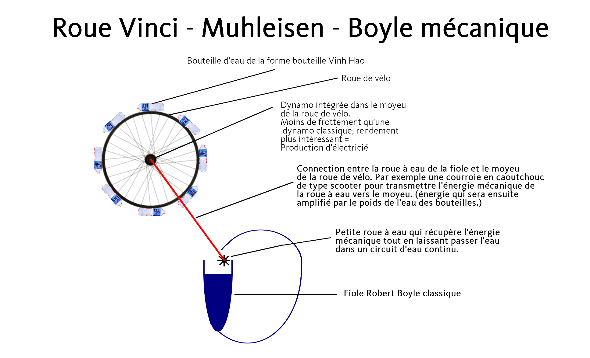 La Roue Vinci Muhleisen Boyle mécanique