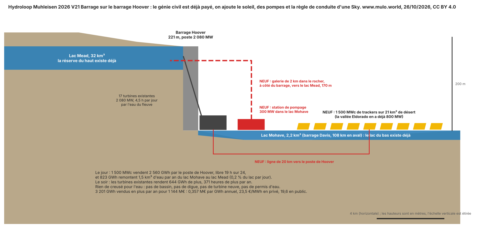Schéma de l'Hydroloop V21 Barrage sur le barrage Hoover : lac Mead, barrage et turbines existantes, lac Mohave, station de pompage et galerie neuves, champ de trackers et ligne Schéma de l'Hydroloop V21 Barrage sur le barrage Hoover : lac Mead, barrage et turbines existantes, lac Mohave, station de pompage et galerie neuves, champ de trackers et ligne