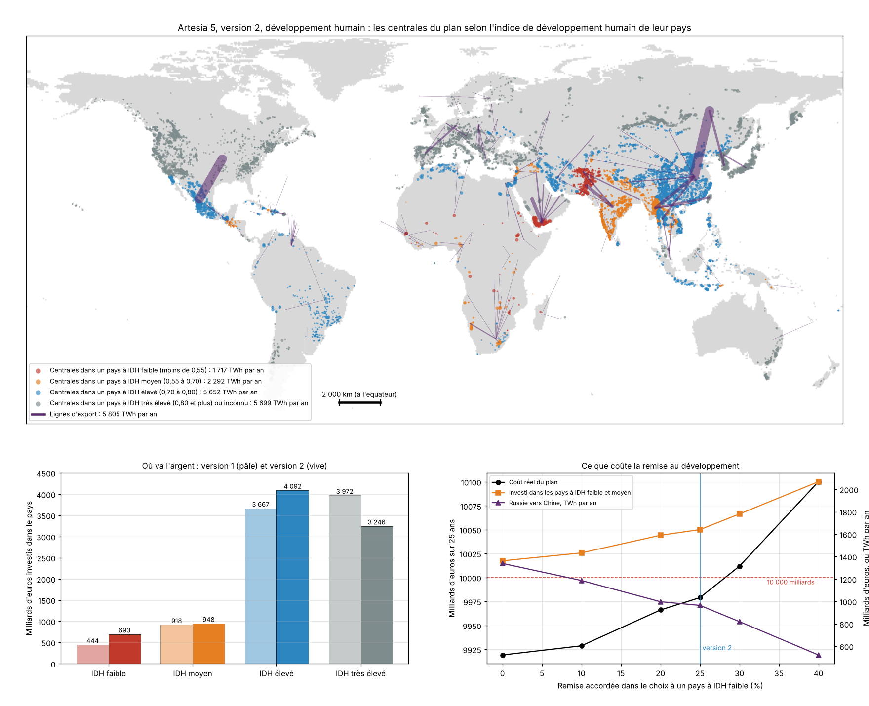 Carte des centrales du plan Artesia 5 version 2 selon l'indice de développement humain de leur pays, investissement par catégorie et coût de la préférence au développement